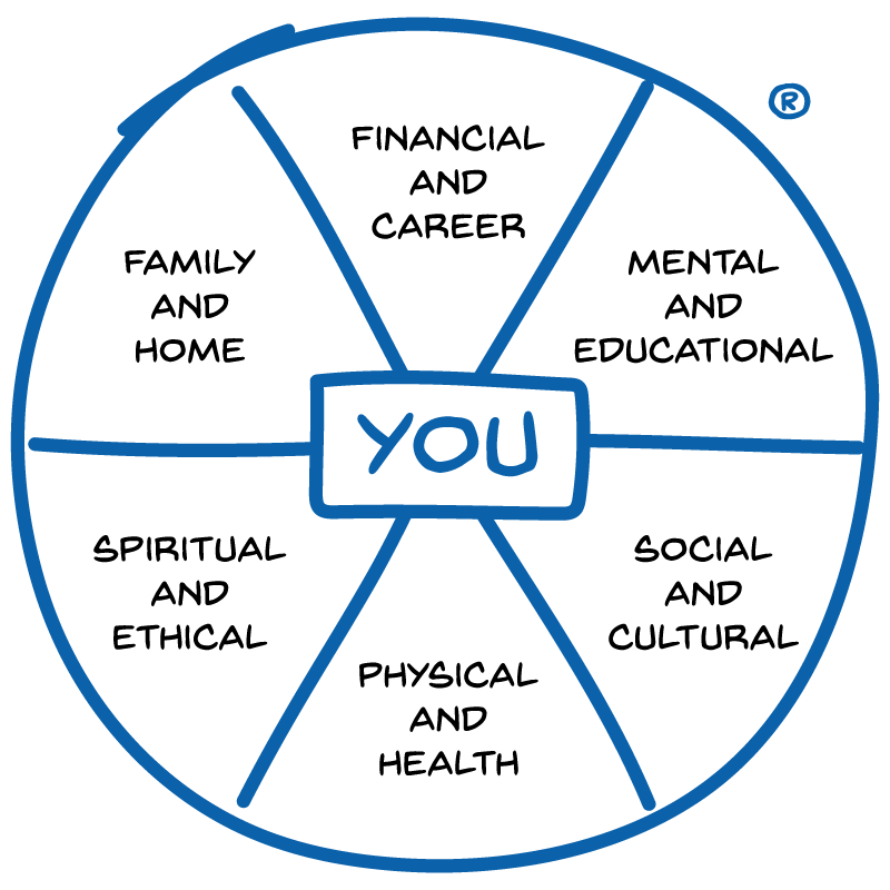 A circle divided into six sections—Financial and Career, Mental and Educational, Social and Cultural, Physical and Health, Spiritual and Ethical, and Family and Home—highlights how effective time management can enhance all areas of your life, with You at the centre.