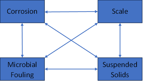 A flowchart with four blue boxes labelled Corrosion, Scale, Microbial Fouling, and Suspended Solids, connected by double-headed arrows—ideal for training courses focused on boosting executive performance and understanding key interactions.
